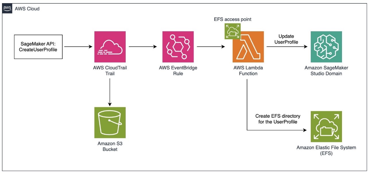 AWS Architecture