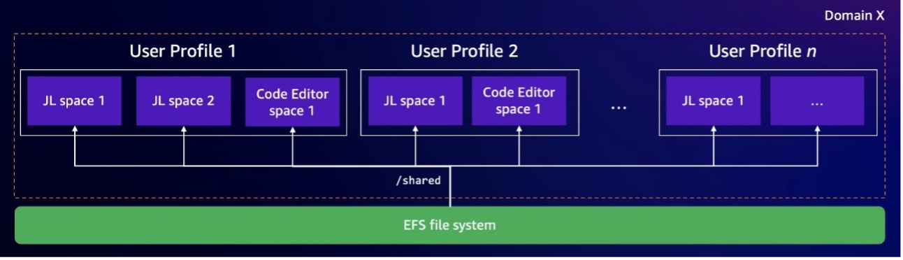 Second scenario architecture