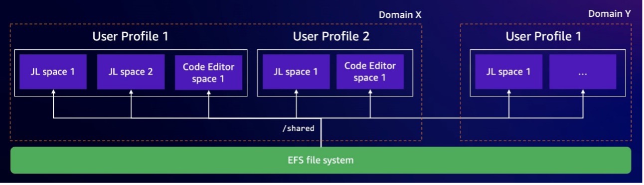 Third scenario architecture