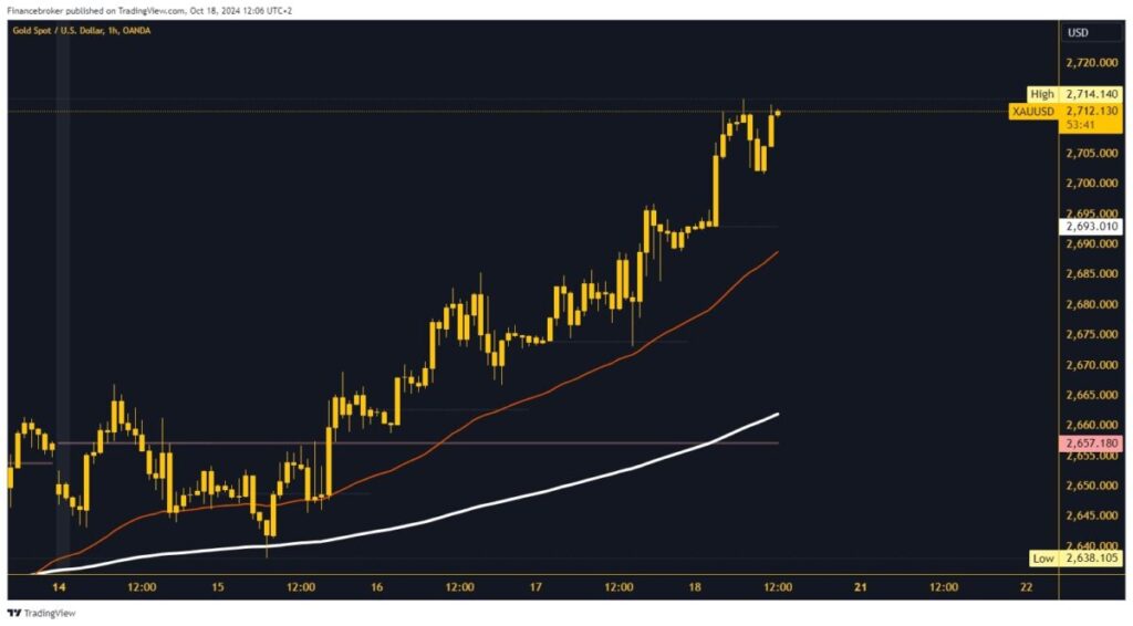 Gold chart analysis