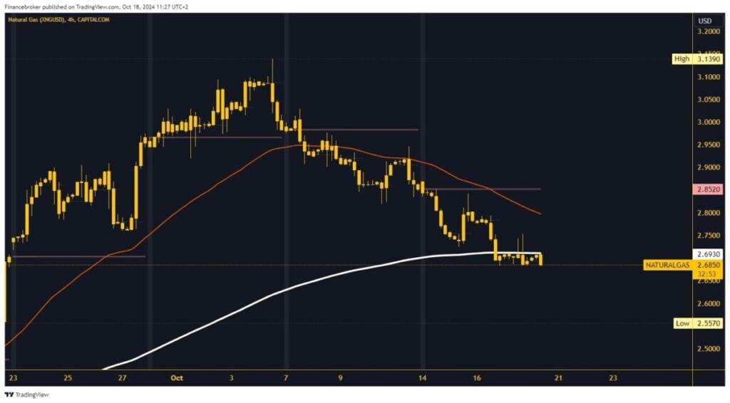 Analysis of natural gas charts.