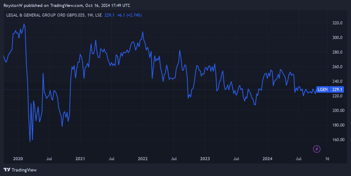 Evolution of Legal & General share price.