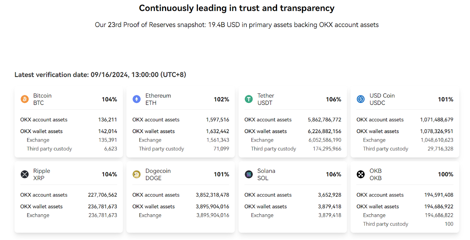 OKX Exchange Proof of Reserve (PoR)