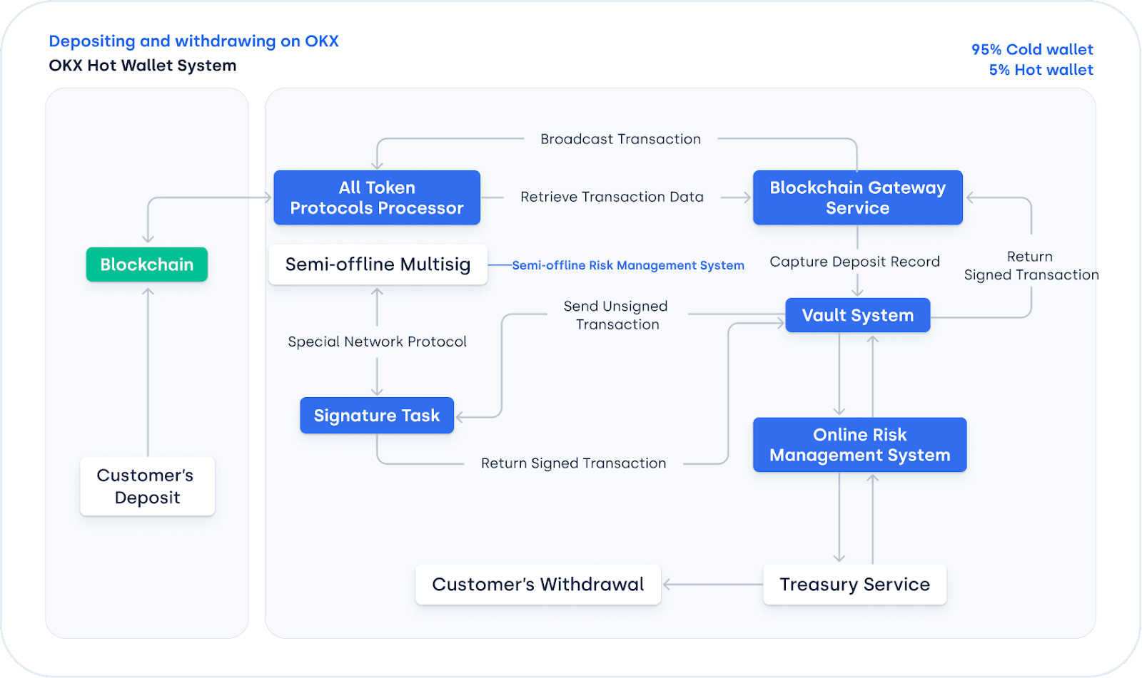 OKX Online Storage with Multi-Sig Mechanism