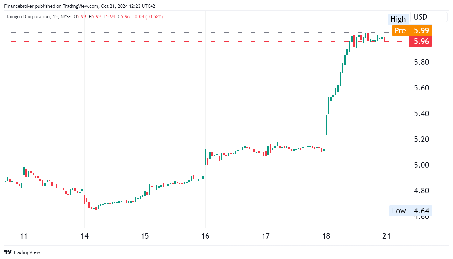 IAG/USD 15-minute chart