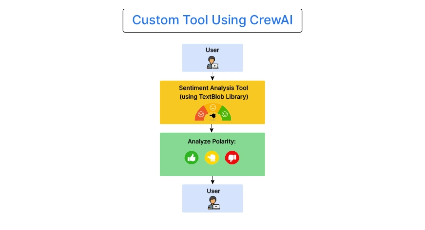 Custom Tool Using CrewAI