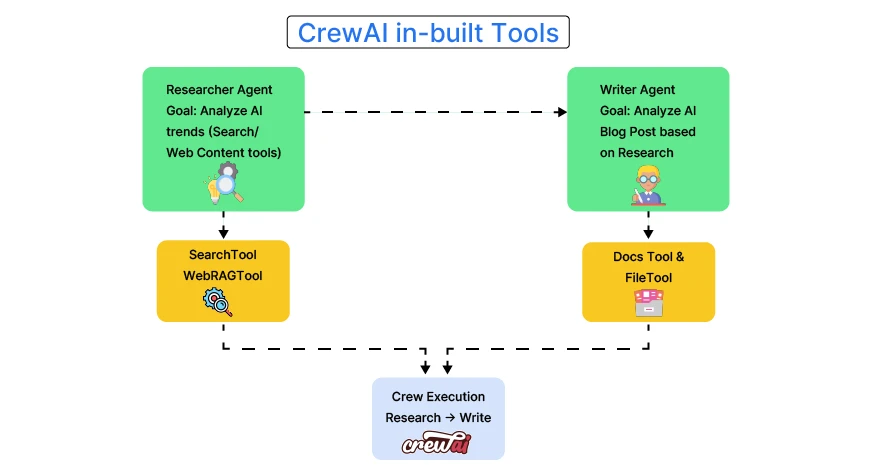 CrewAI in-built Tools