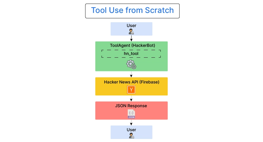 Tool Use from Scratch