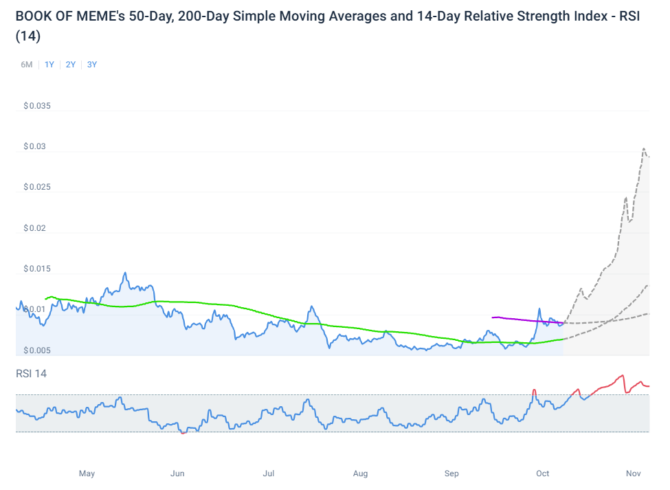 Meme Book Price Prediction: Will BOME Continue Its Run? - 2