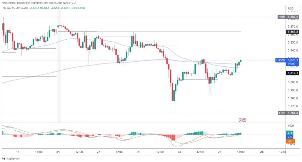 S&P 500 graphical analysis