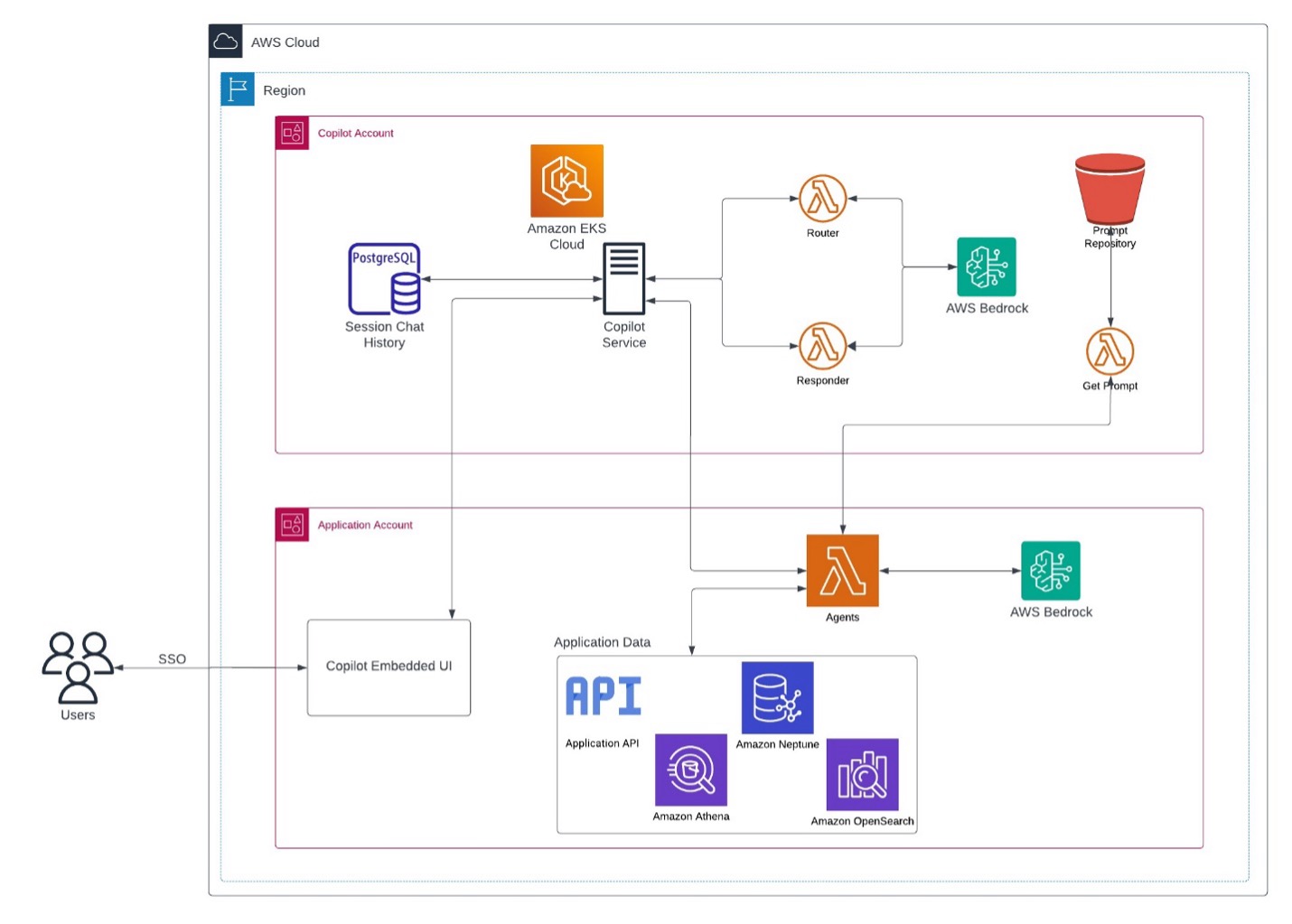 Servicios de AWS y flujo de datos en el chatbot de IA generativa