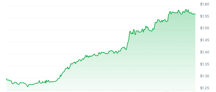 OLAS Gráfico de precios