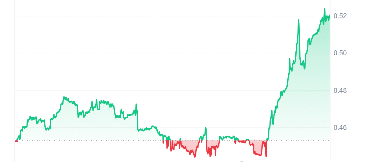 TRAC Gráfico de precios