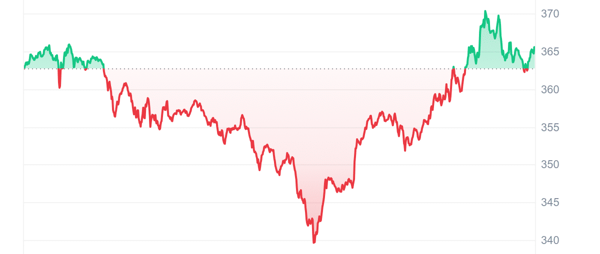 Gráfico de precios de BCH