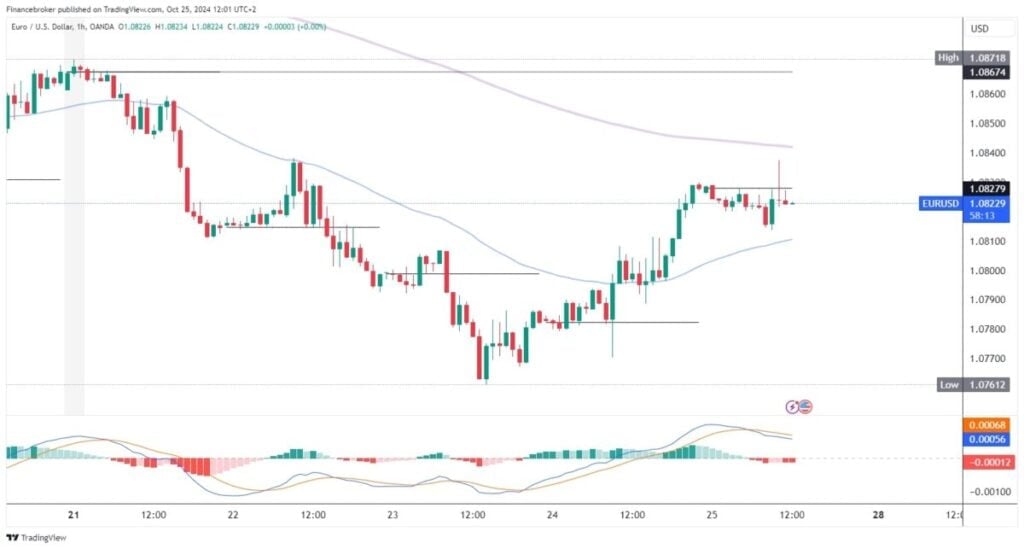 EURUSD Chart Analysis