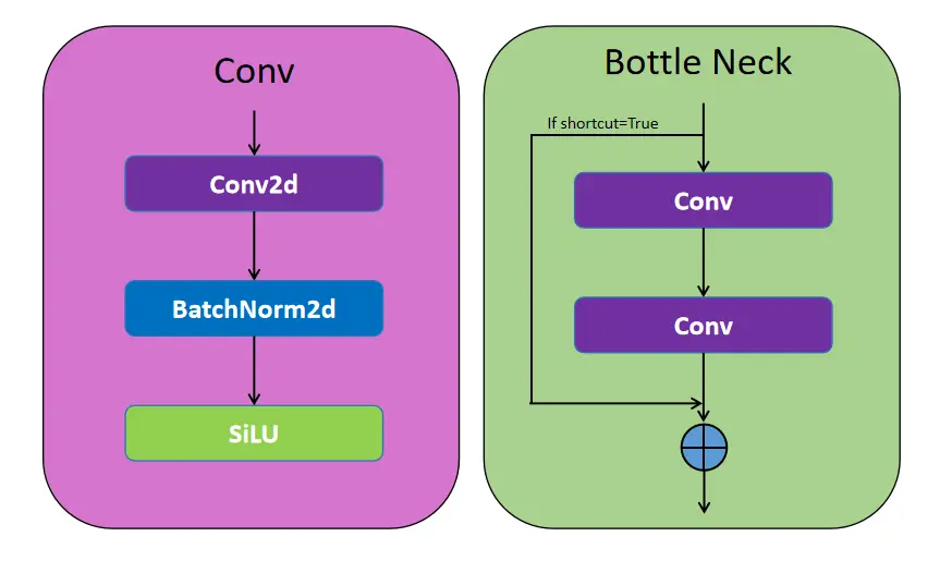 Bottle Neck: YOLOv11 Object Detection