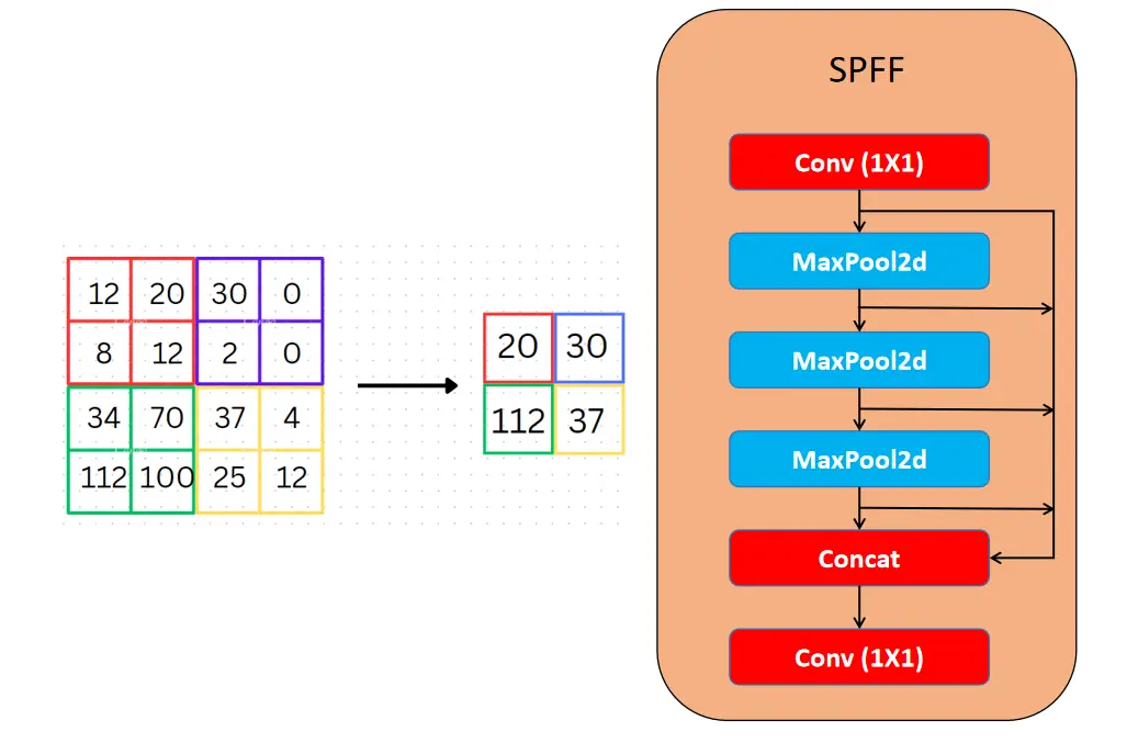 Neck: Spatial Pyramid Pooling Fast (SPFF) and Upsampling