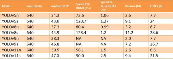 Performance Comparison of YOLOv11 with Previous Versions