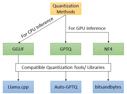 Some Noteworthy Quantization Techniques