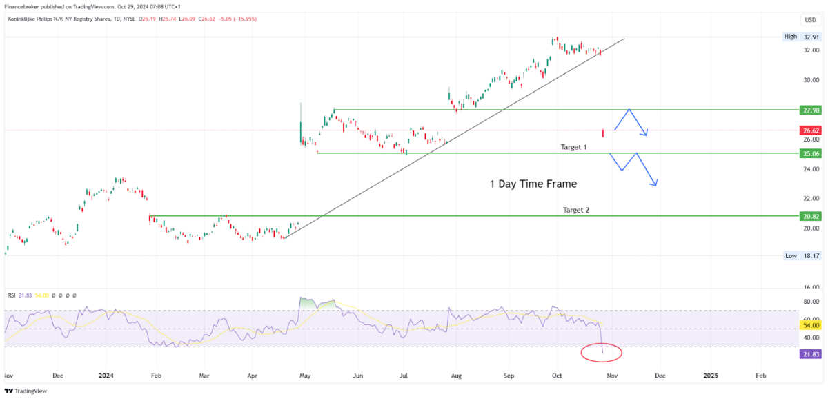 PHG/USD 15-minute chart