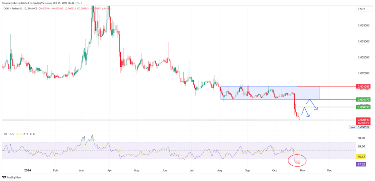 OOKI/USDT 15-minute chart