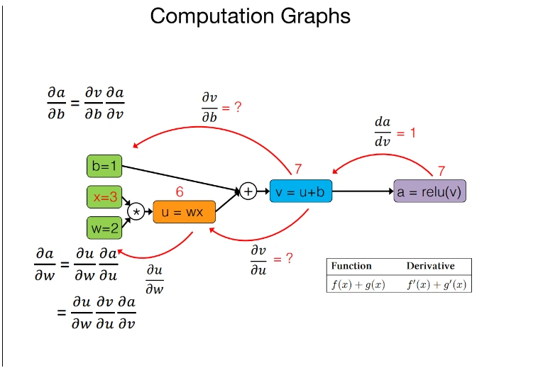 How does Automatic differentiation work in JAX?