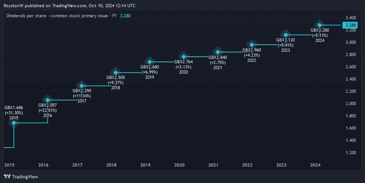 Assura Dividend History.