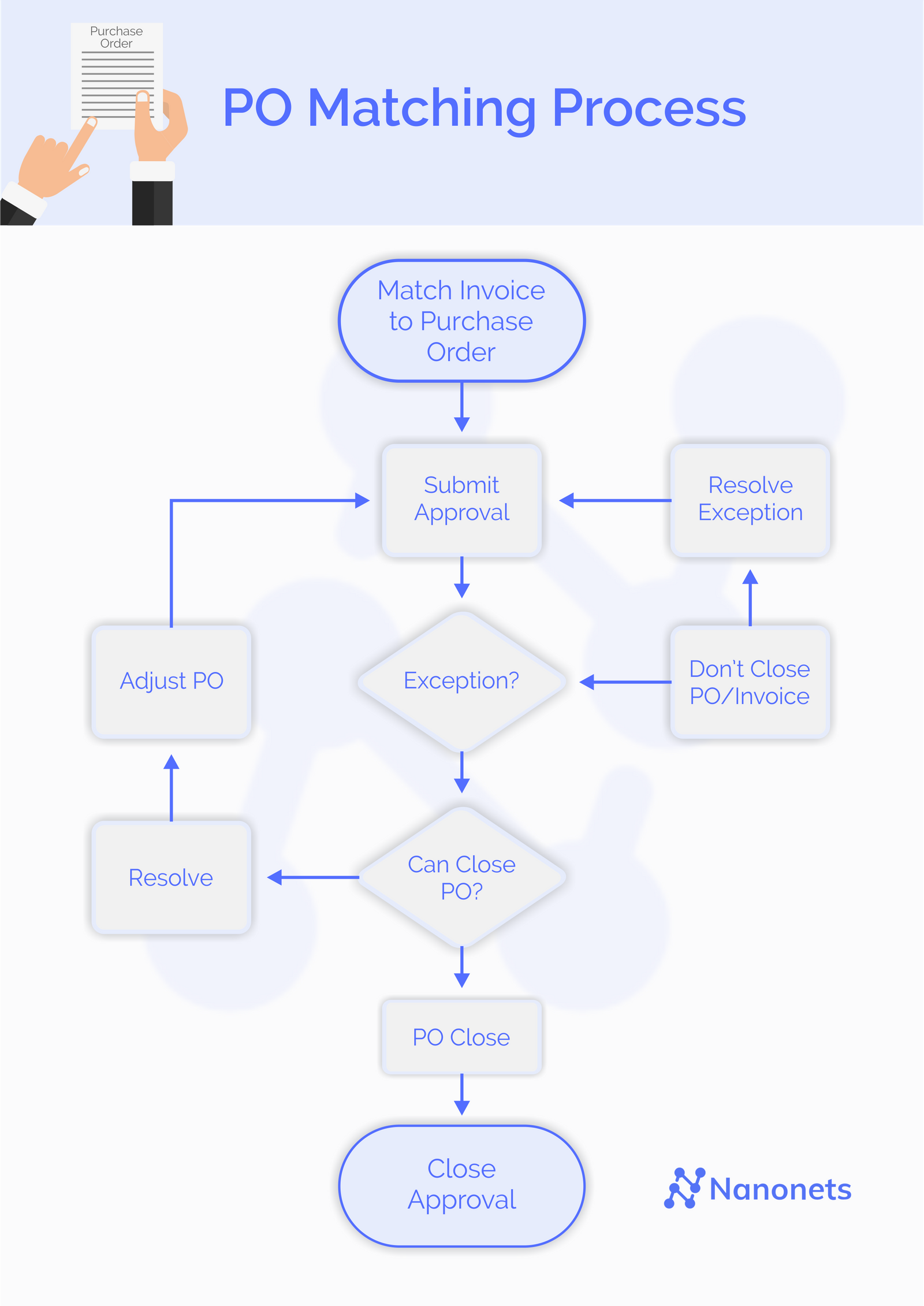 The invoice matching process