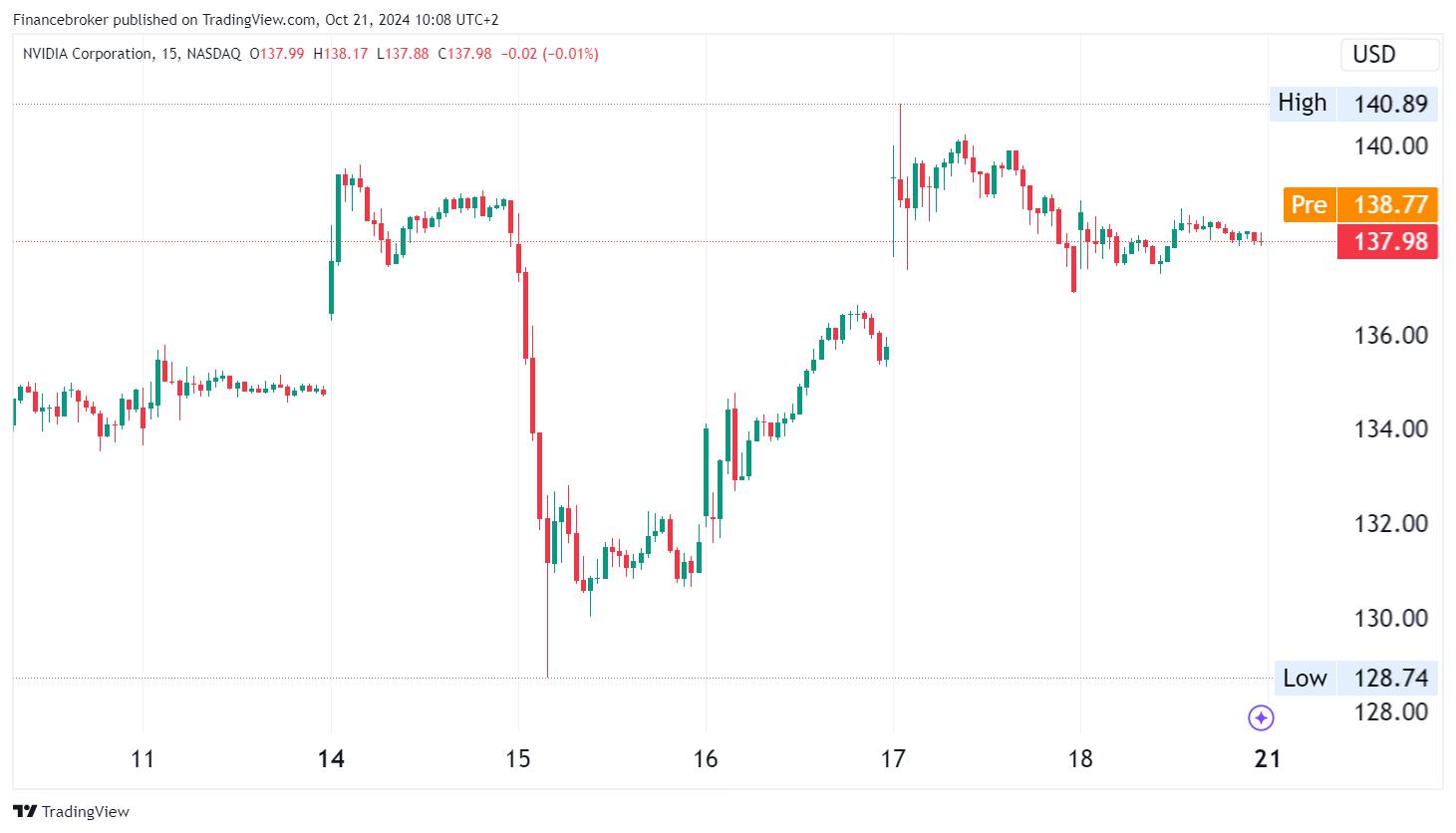 NVDA/USD 15-minute chart