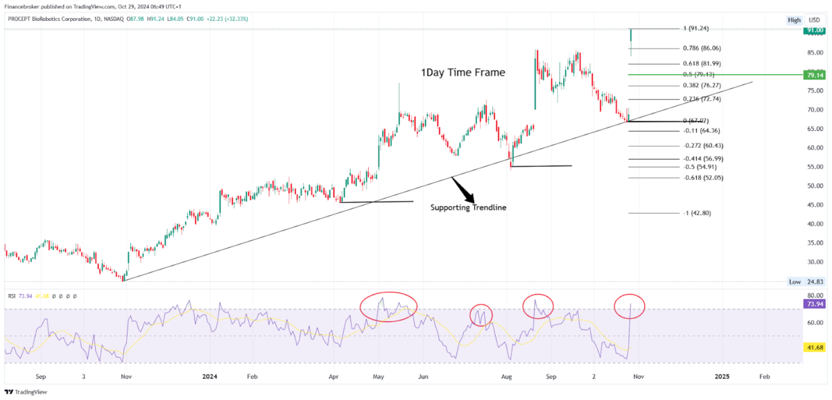 PRCT/USD 15-minute chart