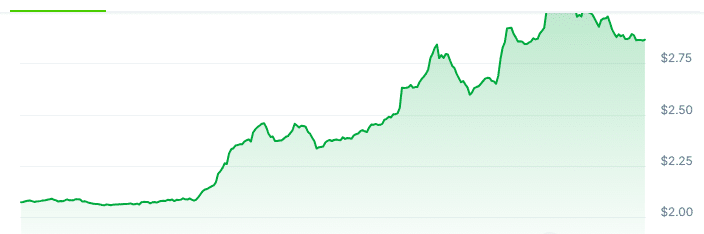 Gráfico de precios NOS