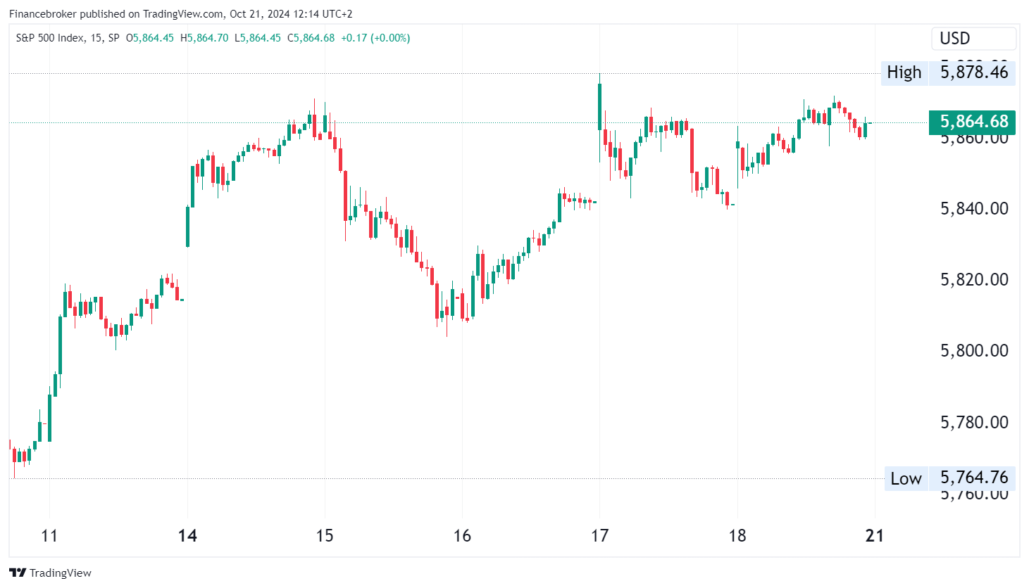 S&P 500 15-minute chart