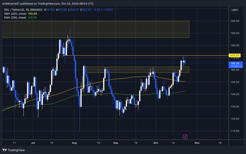 SOL remains above the $160 mark 