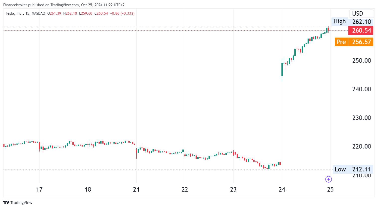 TSLA/USD 15-minute chart