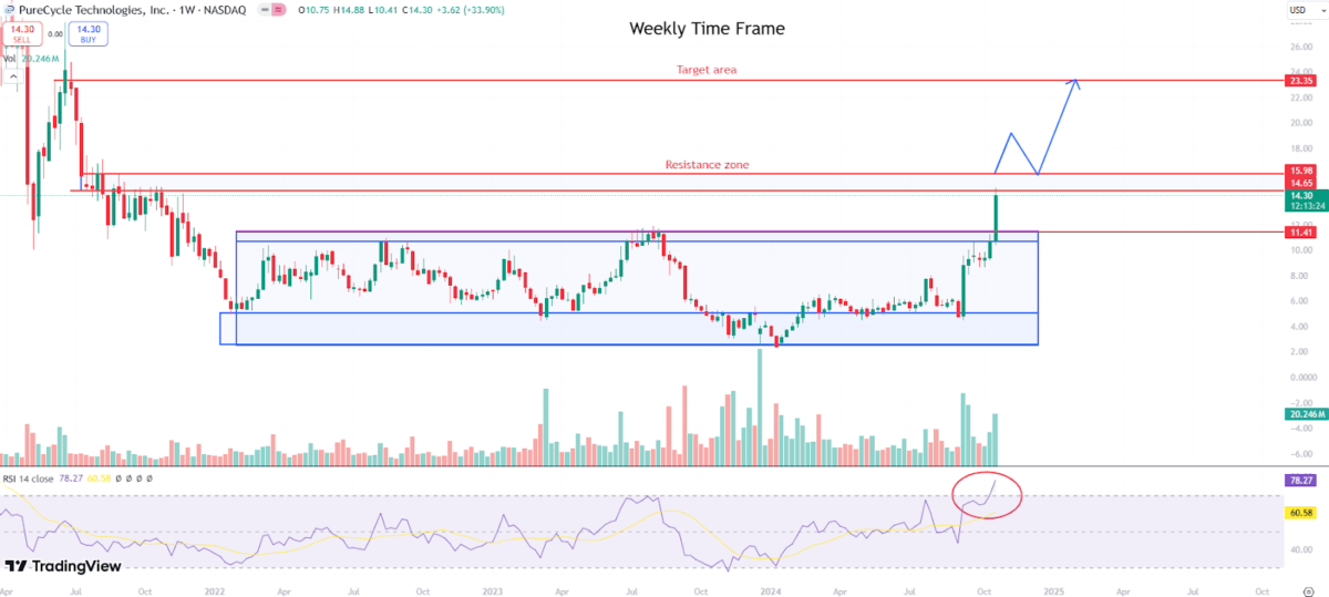 PCT/USD 15-minute chart