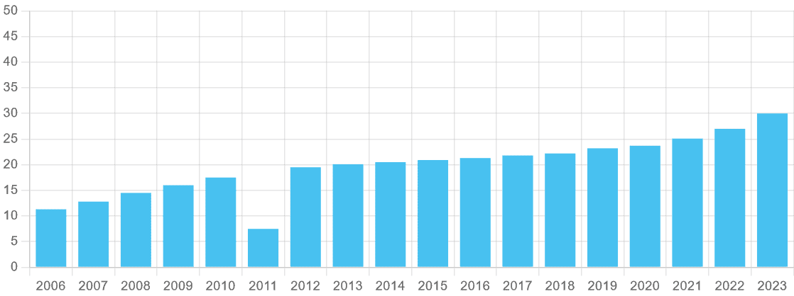 BAE Systems Dividend History