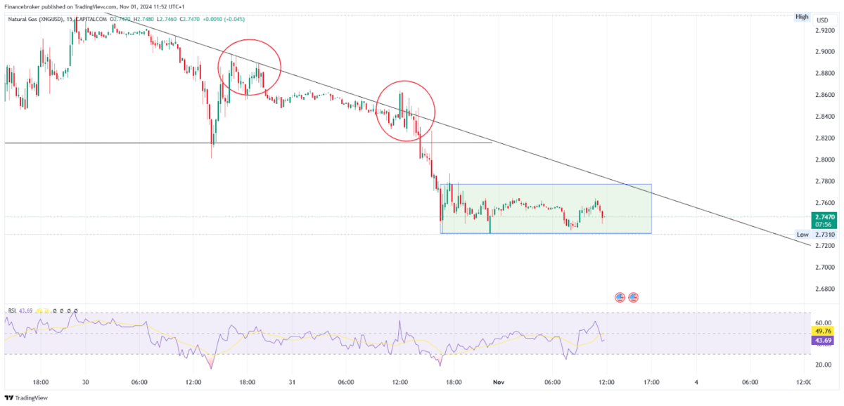 Gasoline/USD 15-Minute Chart