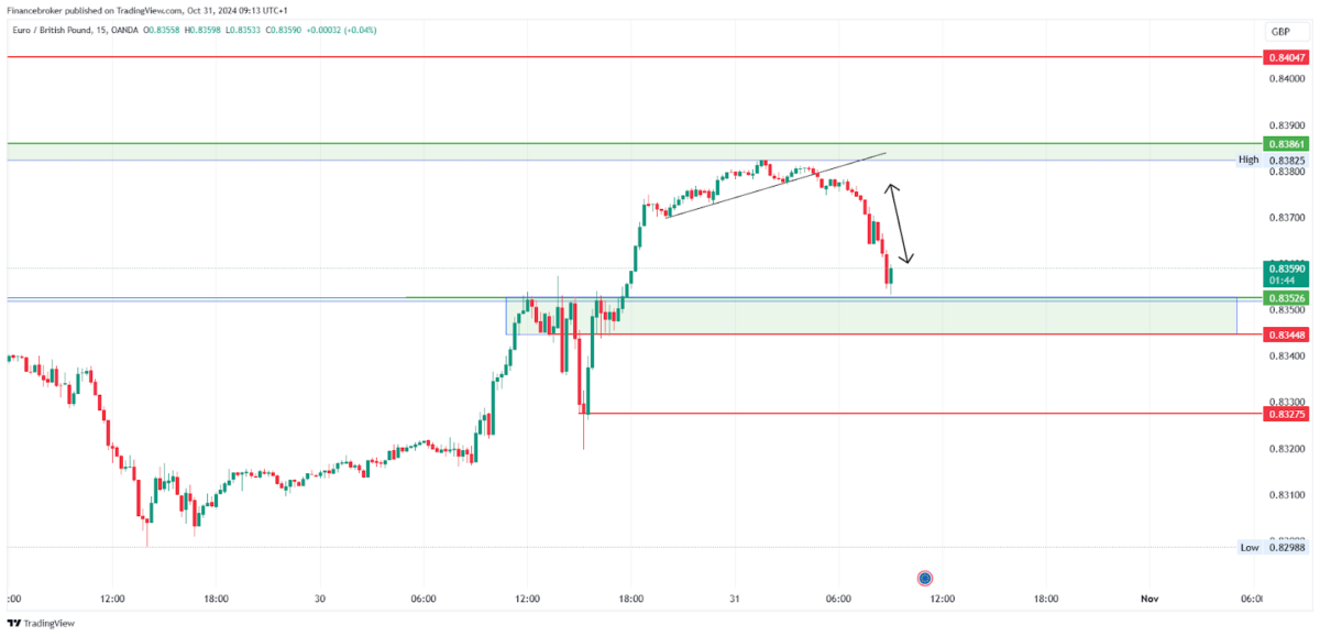 EUR/GBP 15-minute chart