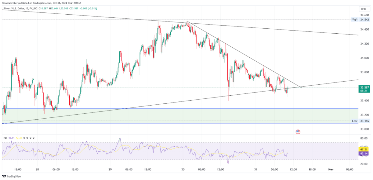 Silver/USD 15-minute chart