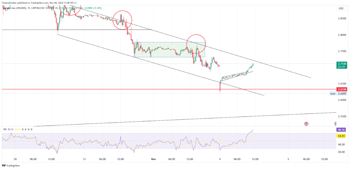 Gasoline/USD 15-Minute Chart