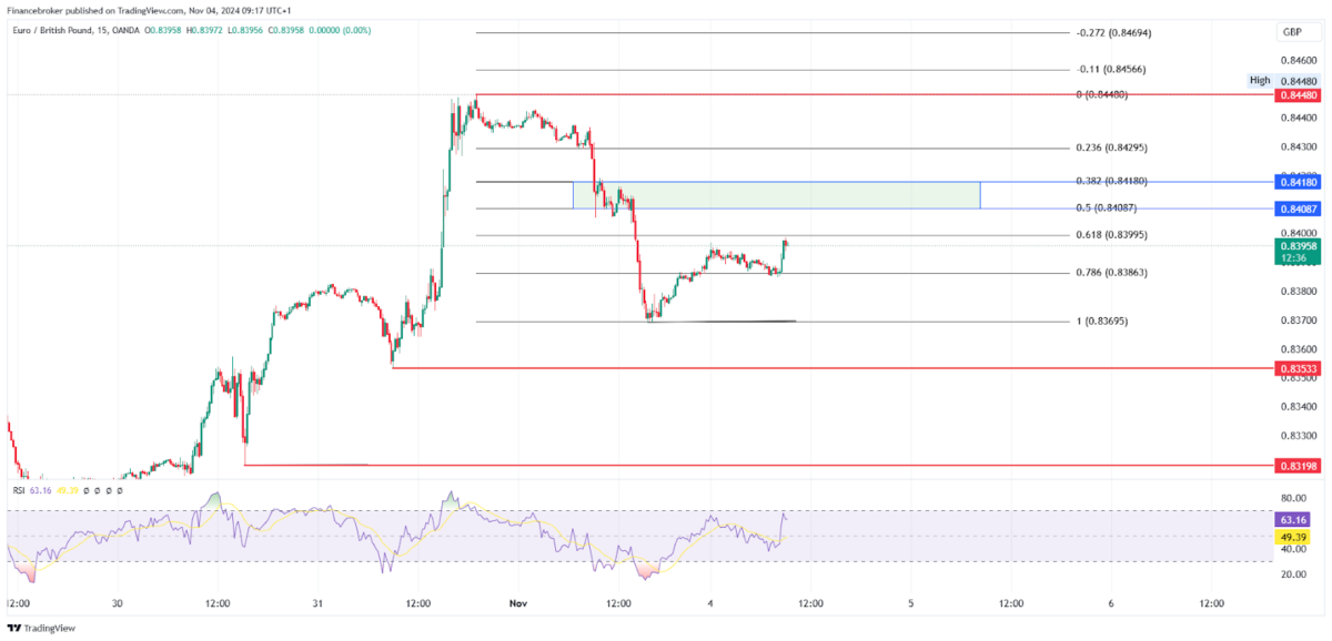 EUR/GBP 15-minute chart