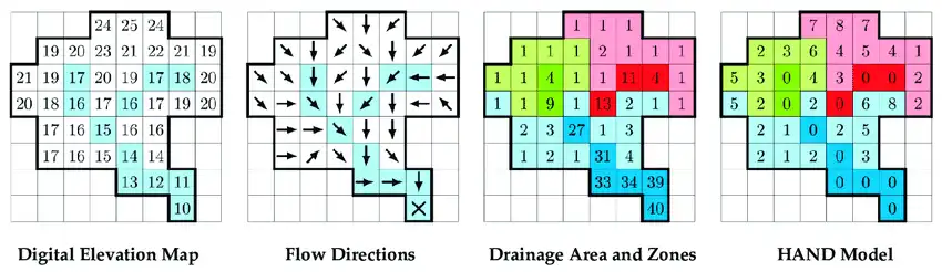 vertical distance between the pixel's elevation and the elevation of the closest drainage point