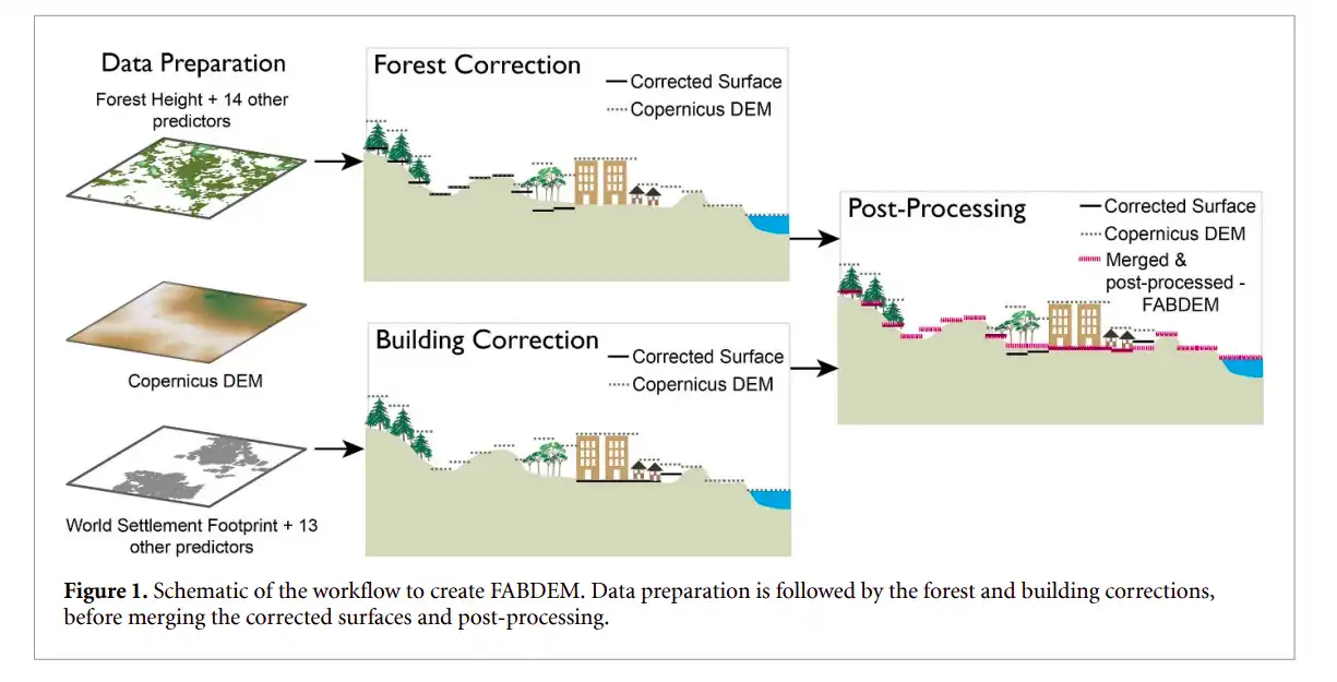 A 30 m global map of elevation with forests and buildings
removed