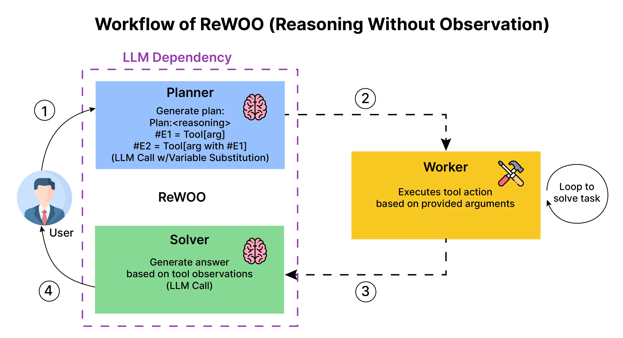 Workflow of ReWOO (Reasoning Without Observation)