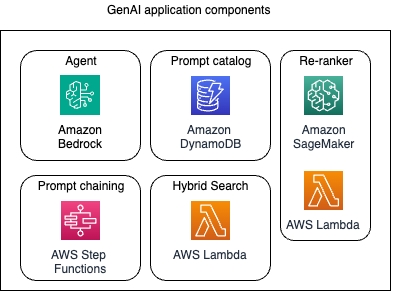 GenAI application components