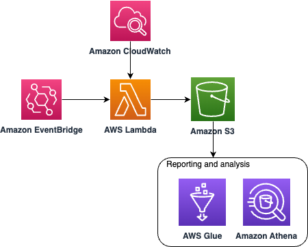 auditing components