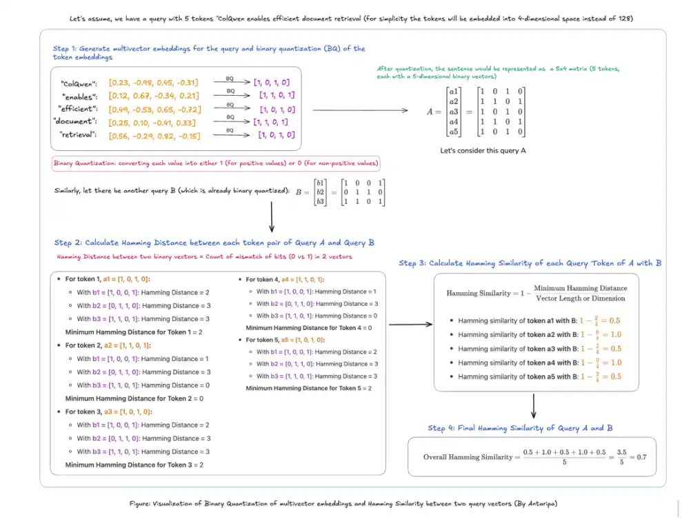 Binary Quantization