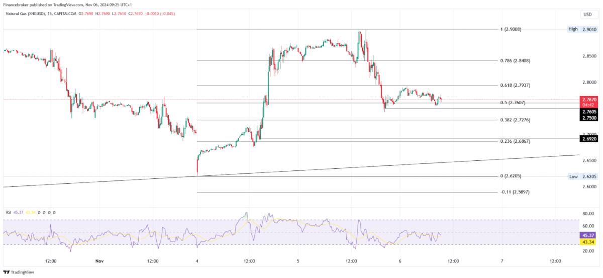 Gasoline/USD 15-Minute Chart