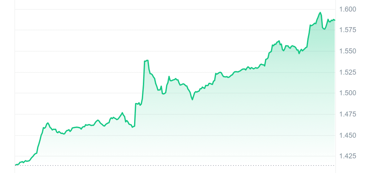 RON Price chart