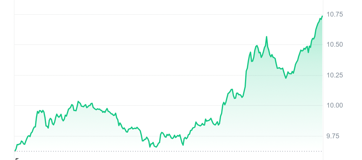 APT Price chart